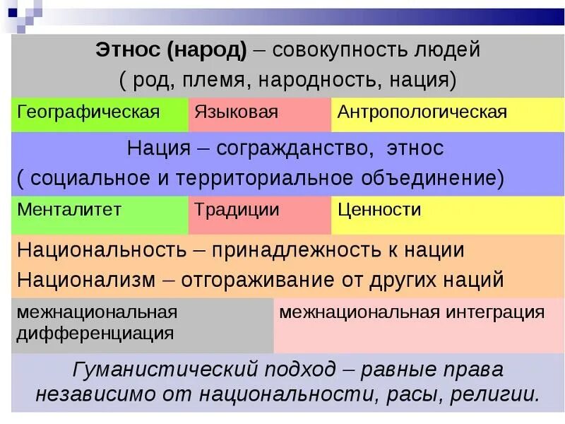 Отличие народа. Этнос народность нация. Этнос нация Национальность. Этнос народность нация отличия. Понятия этноса, народности и нации..