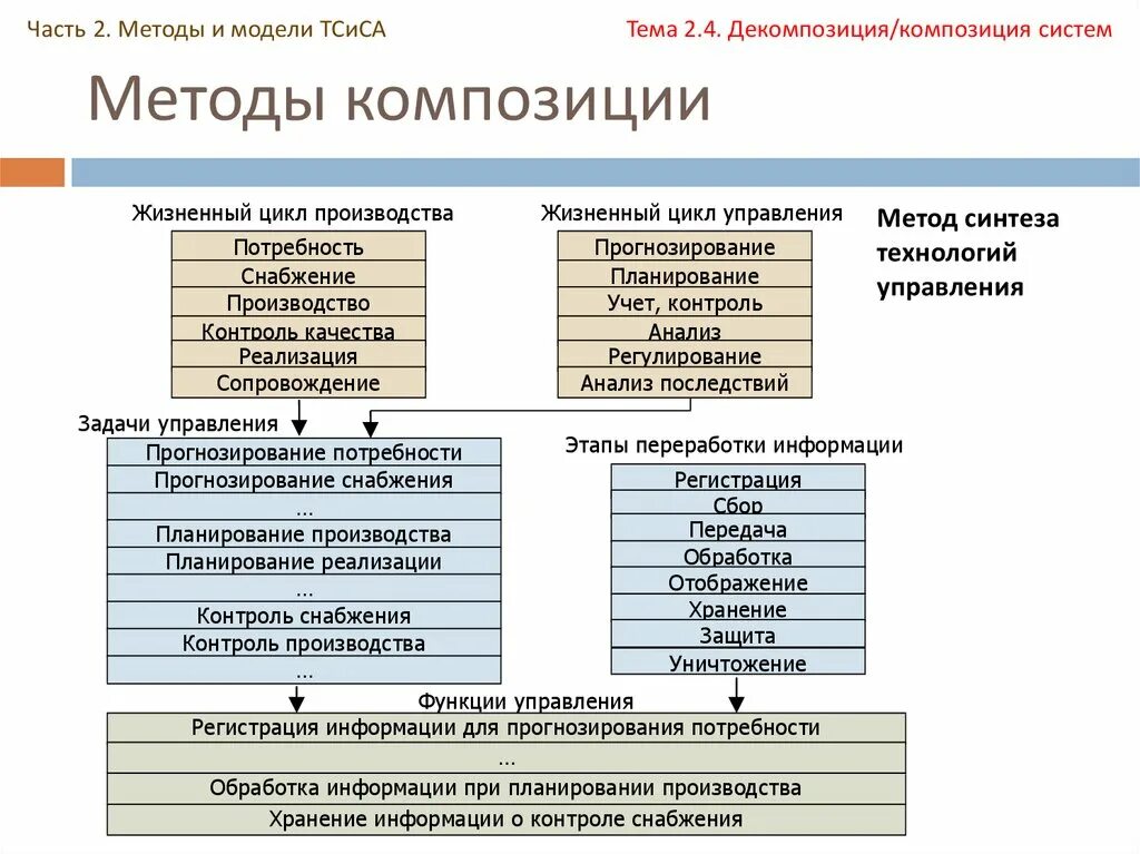 Контроль учет результатов деятельности. Планирование анализ контроль регулирование. Планирование регулирование контроль анализ учет. Планирование учет анализа контроль регулирование и и мниторинг. Анализ планирование постановка задач контроль.