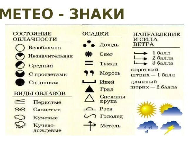 Условные обозначения осадков 6 класс. Погодные знаки. Обозначения погодных условий. Условные обозрения погоды. Погодные условные знаки.