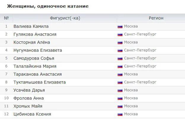 Таблица женского одиночного фигурного катания. Таблица соревнований по фигурному катанию. Турнирная таблица по фигурному катанию. Фигурное катание женщины Россия таблица. Фигурное катание результаты таблица
