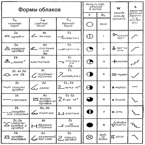 Город облаков коды. Расшифровка синоптической карты. Расшифровка карт приземного анализа. Условные обозначения для синоптических карт. Условные знаки синоптической карты облачность.