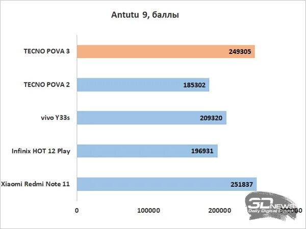 Helio g88 Mining hashrate. NEVO Pova Helio. Tecno pova 5 тест