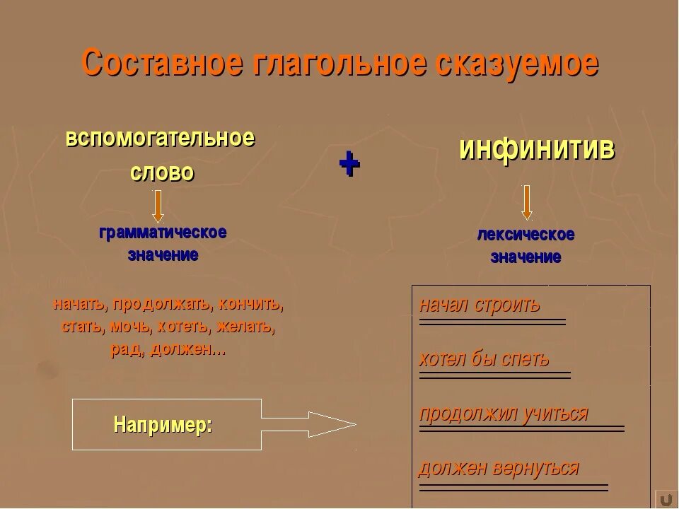Составное глагольное сказуемое. СГС составное глагольное сказуемое. Вспомогательные глаголы в составном глагольном сказуемом. Часть составного глагольного сказуемого