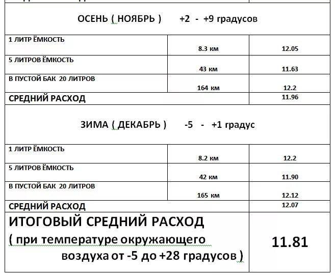 Расход топлива Нива 2121 карбюратор 1.7 на 100 км. Расход топлива на ВАЗ 2107 карбюратор на 100 км. Расход топлива 2107 карбюратор 1.6. Расход топлива 2107 карбюратор 1.5.