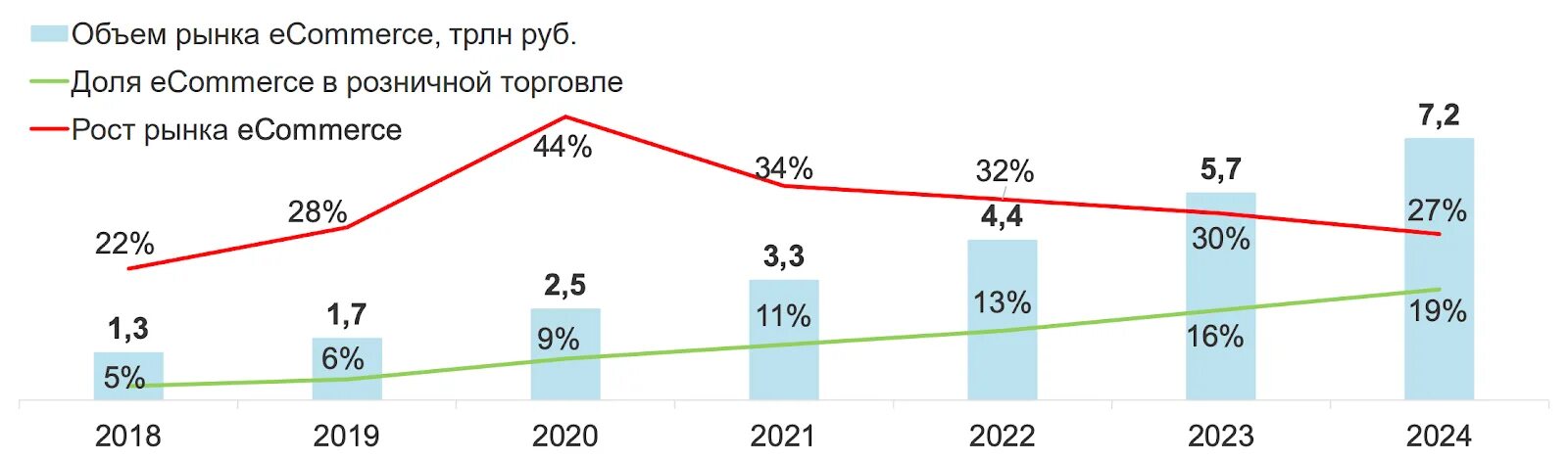 Доли маркетплейсов 2023. Рынок интернет торговли в России. Динамика рынка интернет торговли. Динамика роста рынка интернет торговли. Рост интернет торговли.