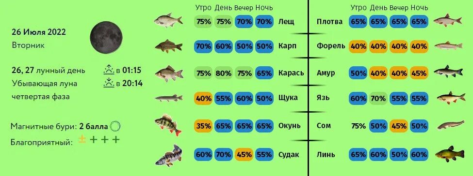 Клев на кубани. Календарь рыболова. Клев рыбы по фазам Луны. Календарь клёва рыбы в Астраханской области. График клева в июле 2023 года.