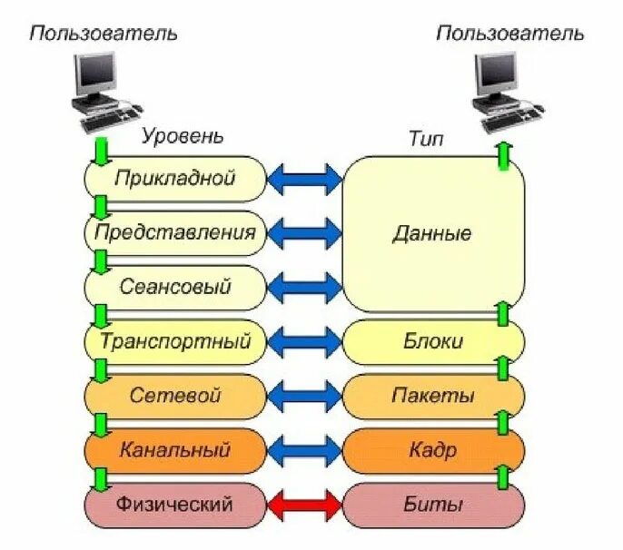 Прикладной уровень сетевых моделей. Osi модель компьютерные сети. Протоколы 7 уровня osi. Модель взаимодействия открытых систем ISO/osi. Сетевая модель osi архитектура компьютерных сетей.