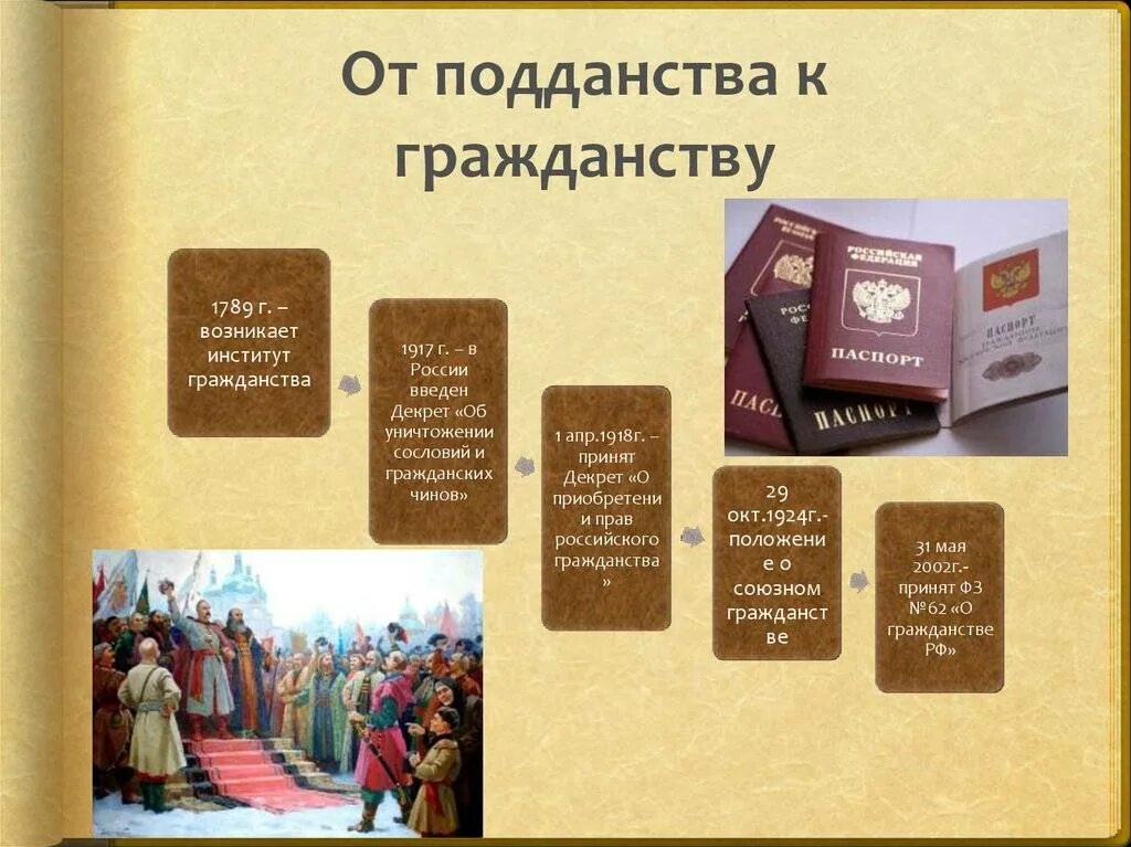 История гражданства в россии. Гражданство и подданство. Подданный и гражданин разница. Различия подданства и гражданства. Граждане и подданные.