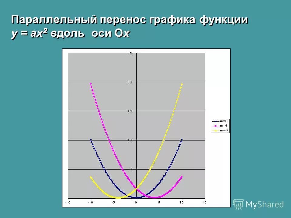Y ax b функция. Графики функций вида у ах2+вх+с. Функция у ах2. График функции у ах2. Графические функции.