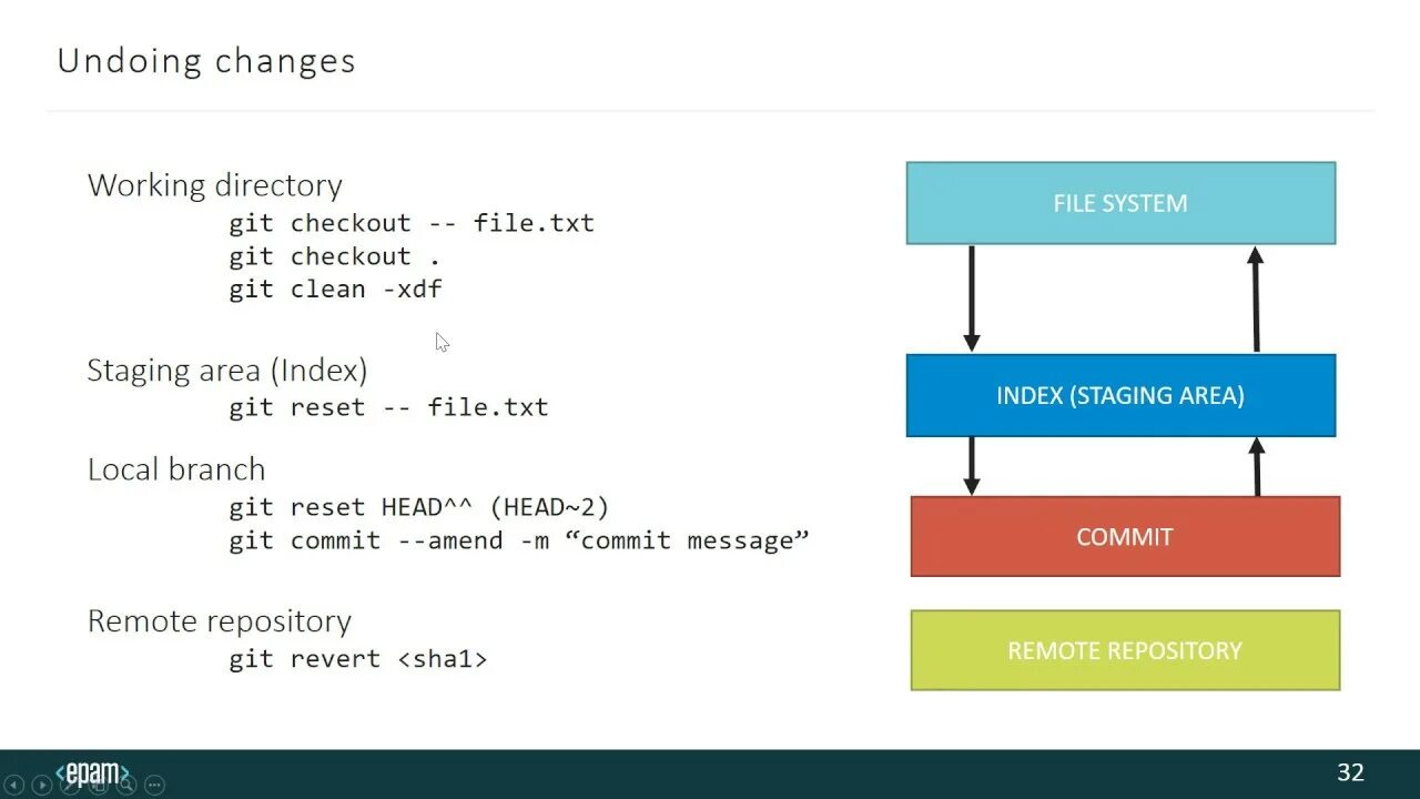 Git commit amend. Undoing changes. Git шпаргалка. Git changes. Отмена изменений git.