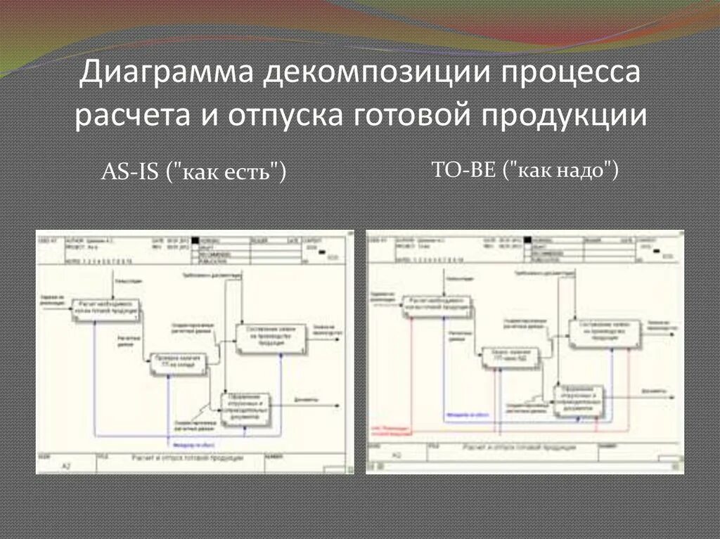 Учет процесса реализации определение. Диаграмма процесса готовой продукции. диаграмма декомпозиции склад готовой продукции. диаграмма декомпозиции библиотеки. диаграмма декомпозиции процесса игры.