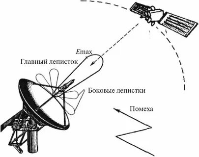 Диаграмма направленности зеркальной антенны