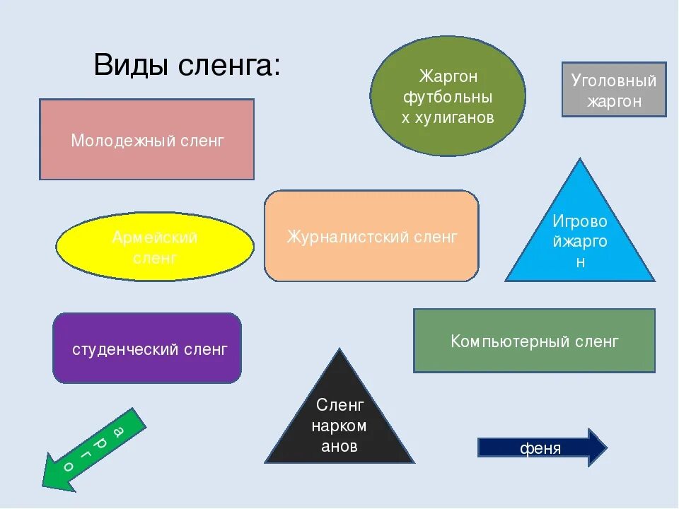 Разновидности сленга. Виды молодежного сленга. Разновидности жаргона. Виды молодежного жаргона.