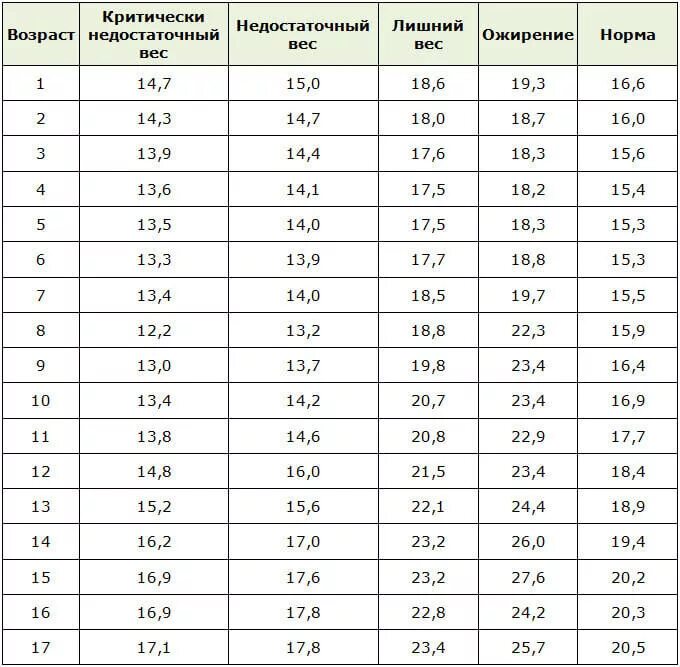 Нормы тела подростков
