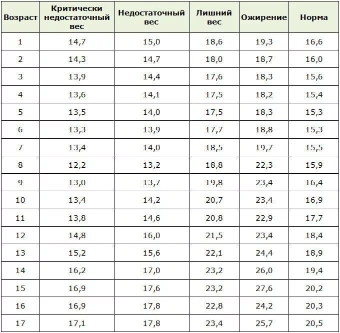 Индекс массы тела дети таблица. Индекс массы тела норма для детей. Таблица индекса массы тела для подростков. Показатели индекса массы тела девочек таблица.