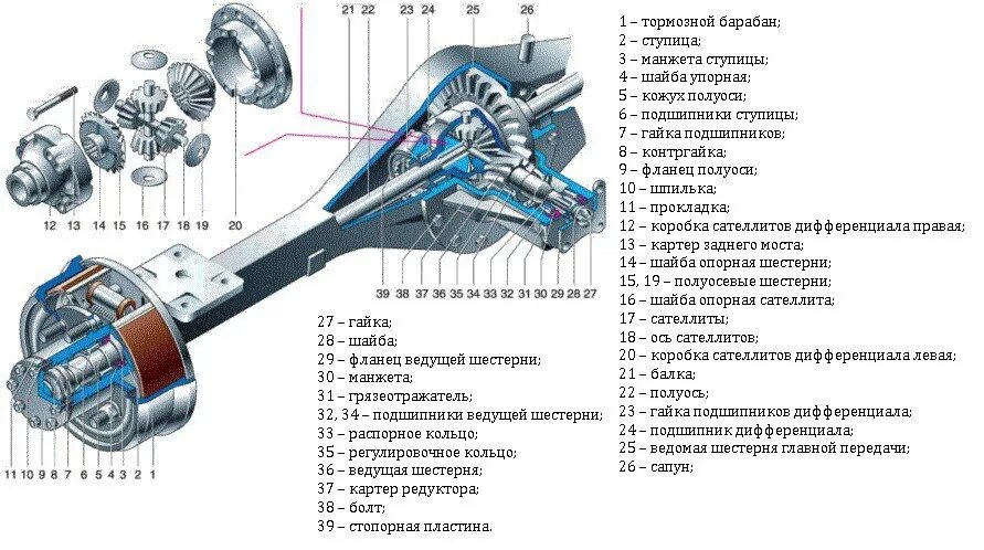 Редуктор заднего моста автомобиля. Дифференциал заднего моста ВАЗ 2107. Задний мост Газель 3302. Хвостовик редуктора Газель 3302. Редуктора заднего моста ГАЗ 3302 схема.