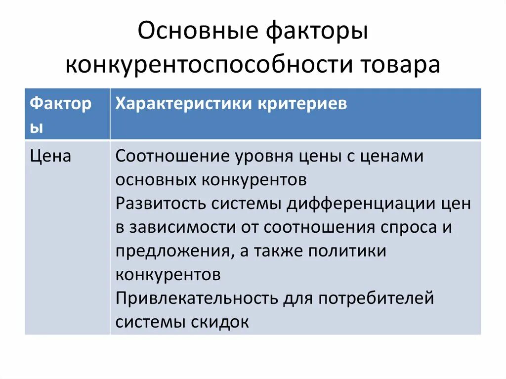 Факторы формирования конкурентоспособности. Факторы конкурентоспособности продукции. Факторы конкурентоспособности товара. Основные факторы конкурентоспособности. Ключевые факторы конкурентоспособности.