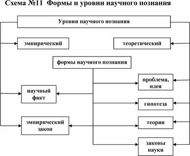 Научный уровень технологии производства