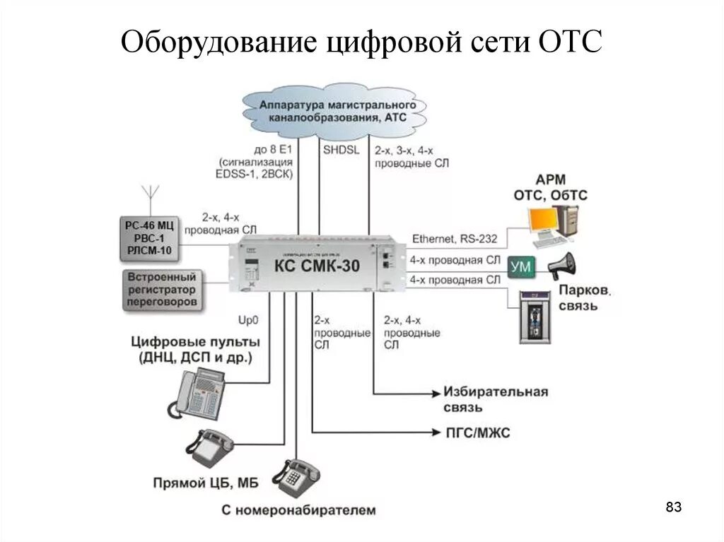 Атс 2 атс 3. СМК-30 коммутационная станция. СМК-30 коммутационная станция описание. Кабель потока е1 СМК-30. Цифровая АТС СМК-30..