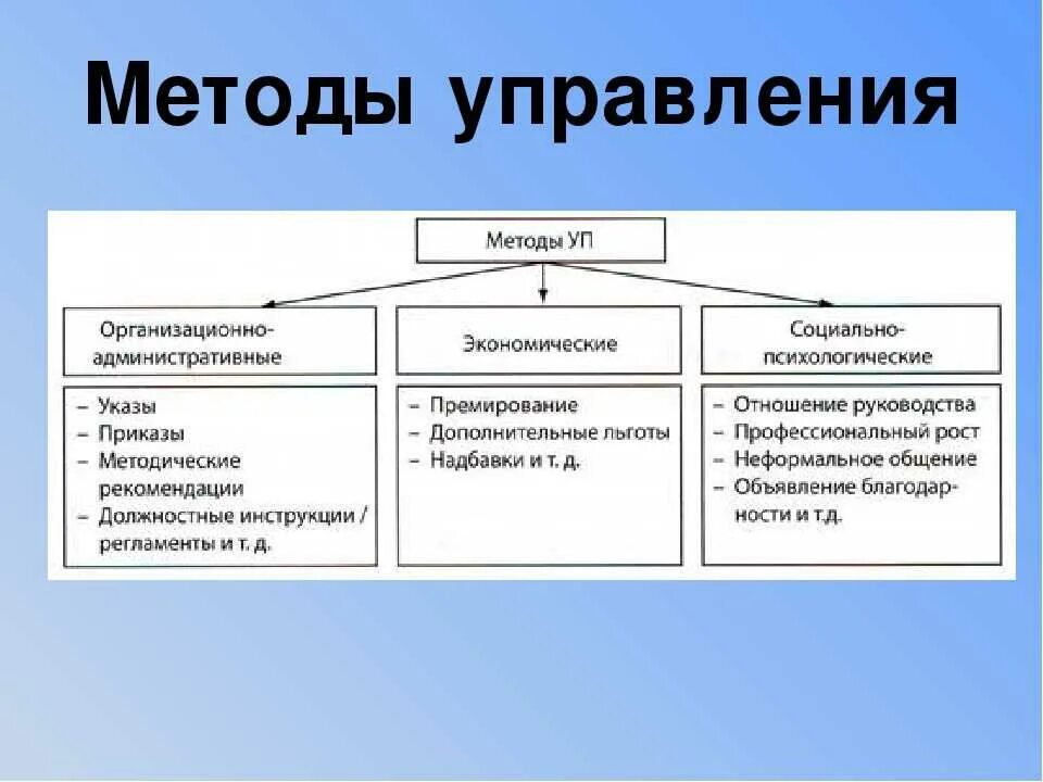 Использованных методов и приемов организации. Методы управления. Методы управления в менеджменте. Методы управления организацией. Основные методы управления.