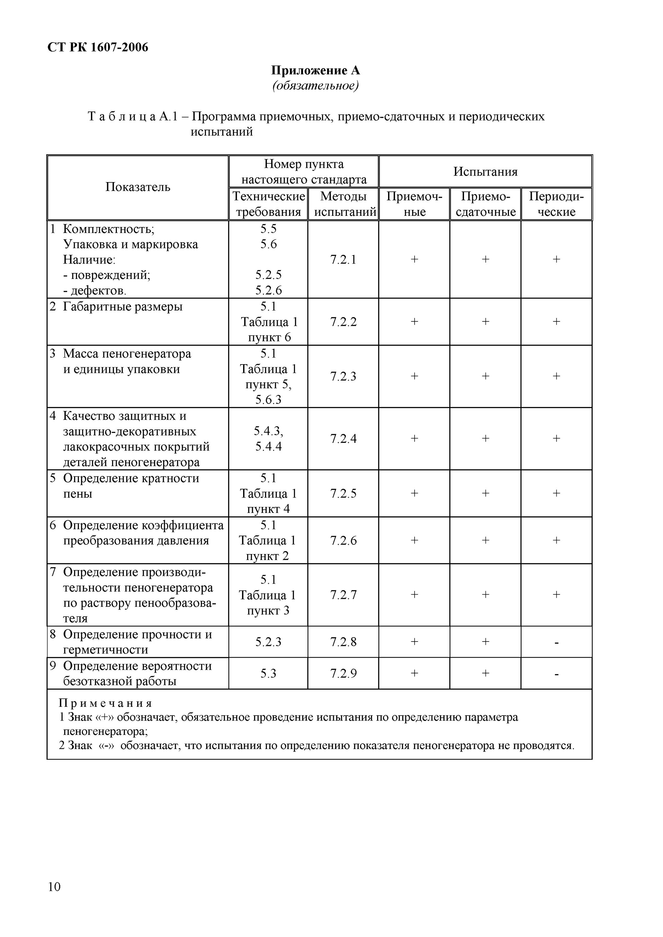 Программа сдаточных испытаний. Приемо-сдаточные испытания оборудования. Программа сдаточных испытаний. Приемо сдаточные испытания продукции. Протокол приемо-сдаточных испытаний пример.