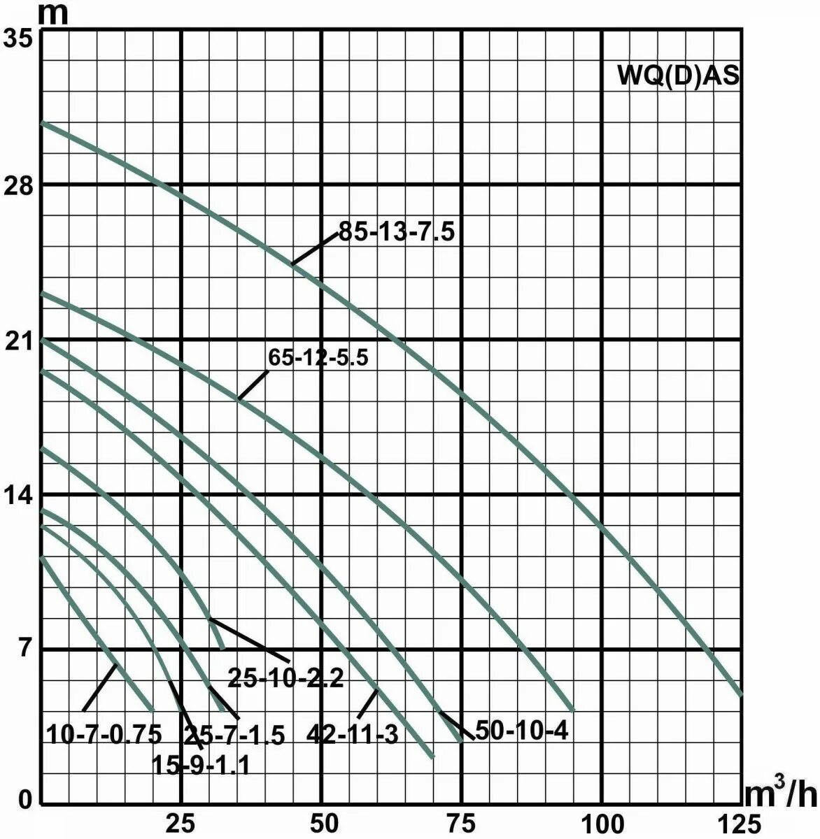характеристики канализационных насосов. диаграмма подбора насосов grundfos. насос ebara compact am15. фекальный насос sprut sw 3700-2. характеристики канализационных насосов.