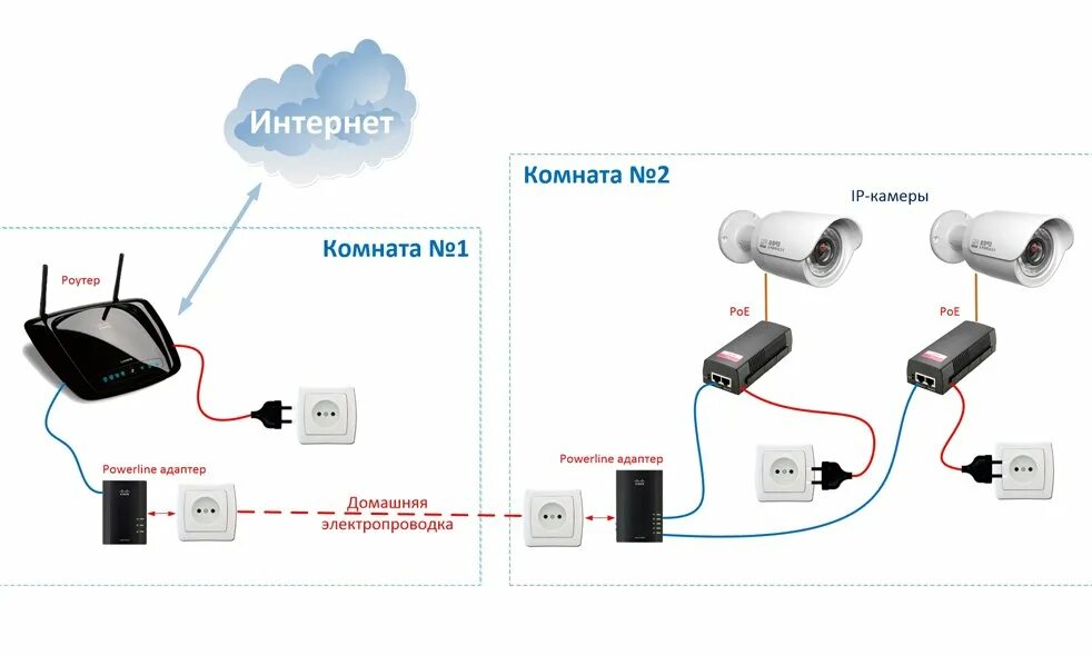 Wifi камера через роутер. Аналоговая камера видеонаблюдения схема расключения. Схема подключения видеокамеры вай фай. Схема подключения IP камеры видеонаблюдения к компьютеру. Камера видеонаблюдения для дома схема подключения.