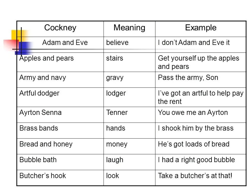 Here are more examples. Сленг кокни. Cockney Rhyming Slang. Английский диалект кокни. Рифмующийся сленг кокни.