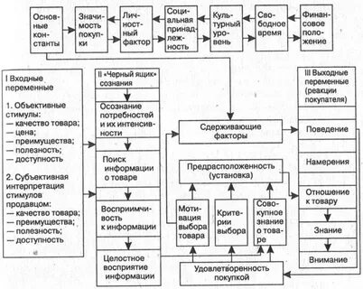Структура модели поведения