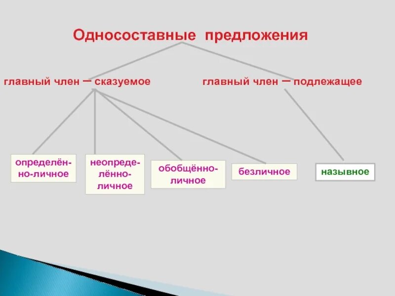 Односоставные предложения. Односоставные предложения с главным членом сказуемым.