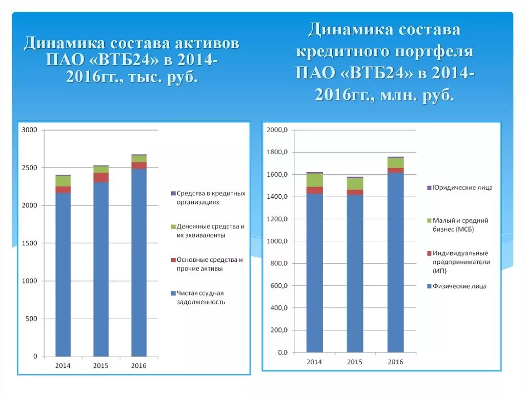 Кредитный портфель банка втб. Динамика кредитного портфеля ПАО ВТБ. Структура кредитного портфеля ВТБ 2020. Кредитный портфель ПАО ВТБ 2020. Структура кредитного портфеля банка ВТБ ПАО.