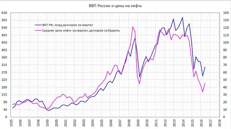 Валова рф. График развития экономики России с 1991. Экономика России график. ВВП России график. Экономика России диаграмма.