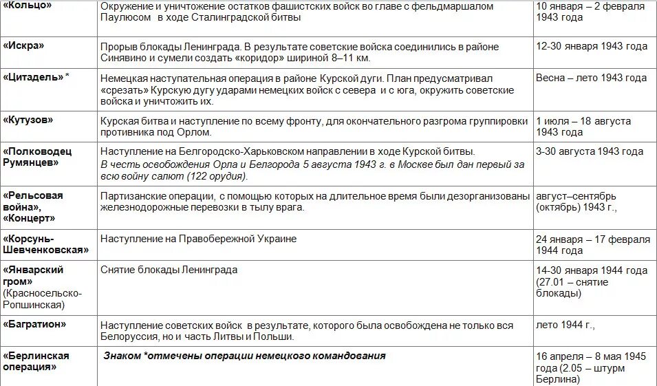 Сроки военных операций. Название военных операций Великой Отечественной войны таблица. Кодовые названия операций Великой Отечественной войны. Крупнейшие операции второй мировой войны таблица. Военные операции второй мировой войны таблица СССР.