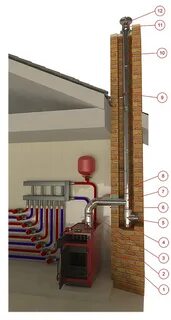 Дымоходы газовых котлов в частном