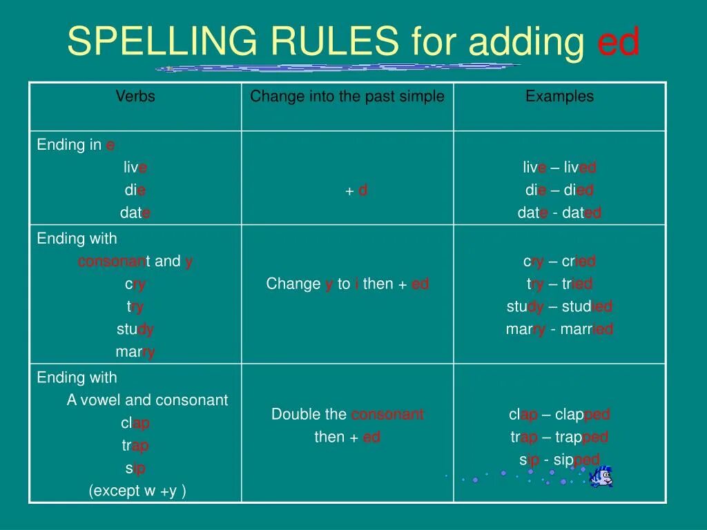 Окончания глаголов в прошедшем времени в английском. Past simple Regular verbs Ending pronunciation. Past simple Regular verbs pronunciation Rules. Past simple Regular verbs Endings. Past simple ed Spelling.