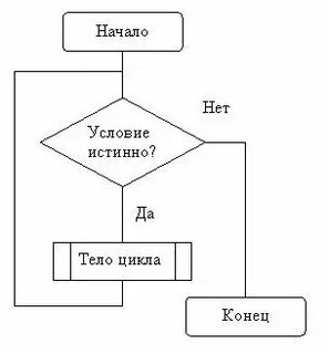 В каком случае происходит зацикливание алгоритма