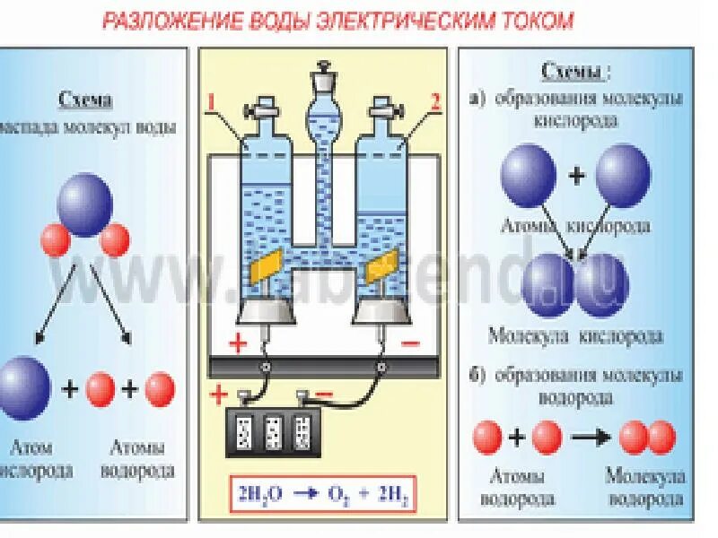 Кислород и водород можно получить разложив вещество. Схема разложения воды электрическим током. аппарат для разложения воды электрическим током (аппарат гофмана). разложение воды. вода разлагается на вородод и кислород.