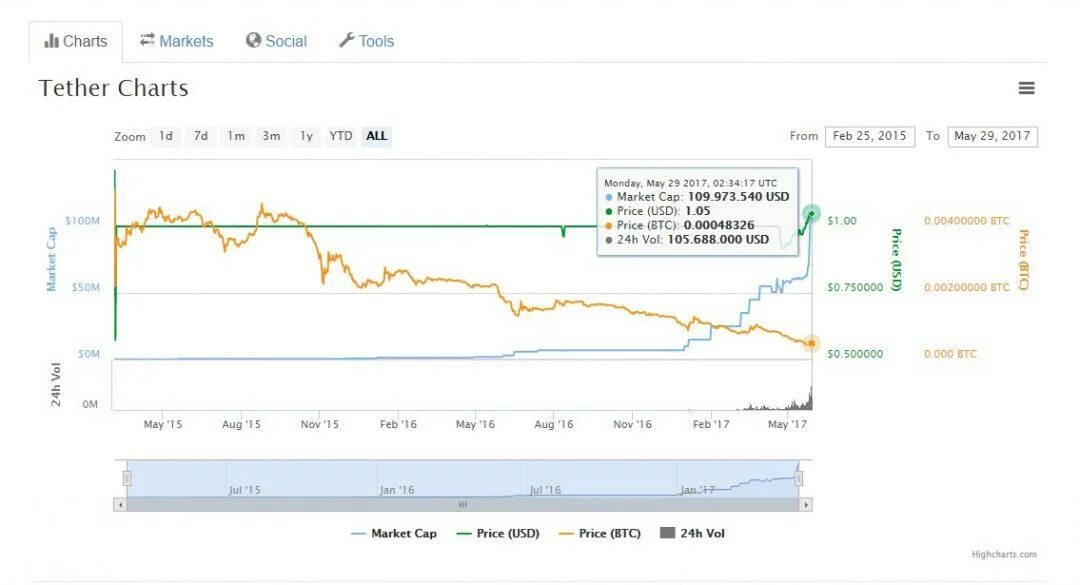 USDT В рубли. USDT доллар. Tether криптовалюта график. USDT цена в рублях на сегодня. Как перевести usdt в usd