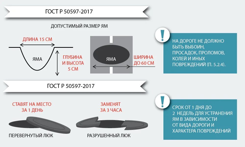 Яма какие размеры. Размер ямы на дороге по госту. яма на дороге допустимые размеры.