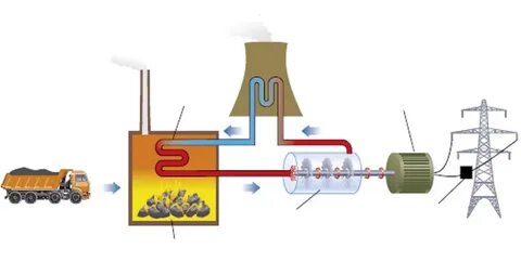 Coal power plant