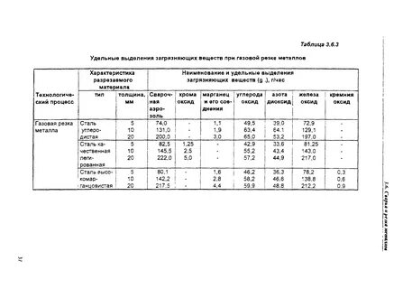 Расчет выбросов от полигона промышленных отходов