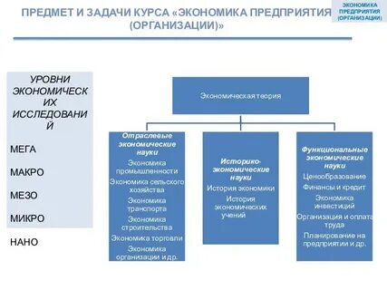 Уровни исследования экономической науки