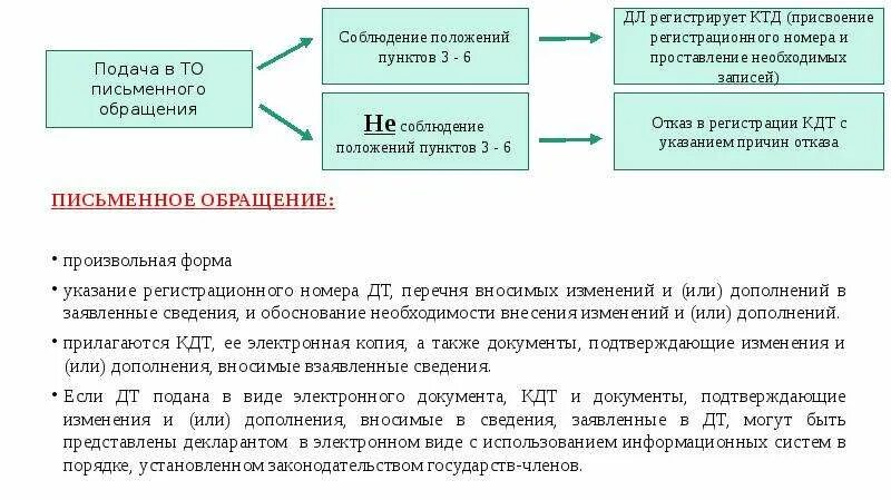 Внесение изменений в дт