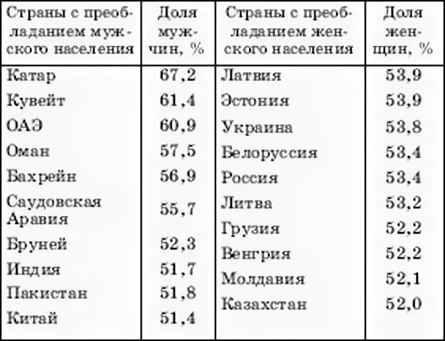 В какой стране преобладают мужчины