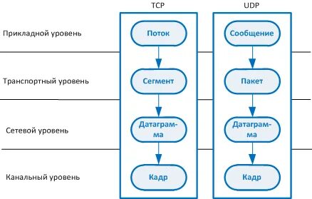 Команды сетевого уровня