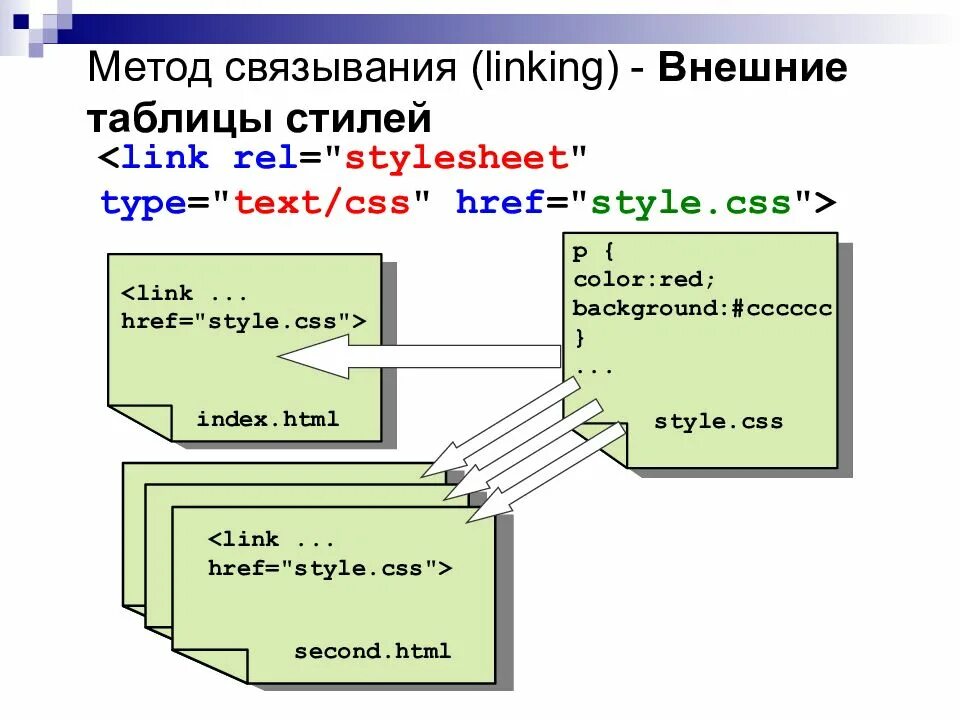 Css стили в html коде. Каскадные таблицы стилей css. стили css. внешняя таблица стилей css. css презентация.
