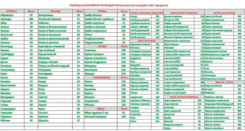 Сколько калориев. Калорийность в продуктах питания таблица. Таблица калорий в продуктах на 100 грамм для похудения готовых. Энергетическая ценность таблица 100 грамм. Сколько калорий в продуктах таблица в 100 граммах для похудения.
