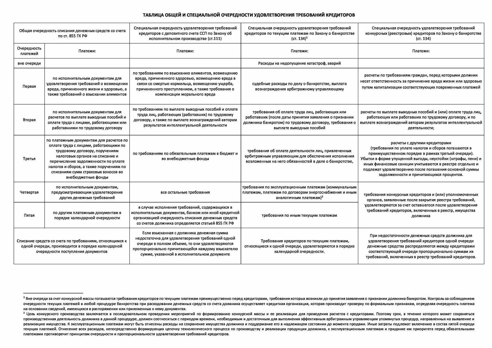 Текущие платежи статья. Очередность текущих платежей в банкротстве. Очередь кредиторов при банкротстве юридического лица. Очередность требований кредиторов таблица. Реестр требований кредиторов очередность.