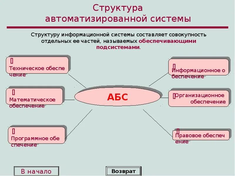 Составляющие определяют. Структура автоматизированной системы. Структура автоматизированной банковской системы. Опишите структуру автоматизированной системы. Структураавтоматизированнойсистмы.