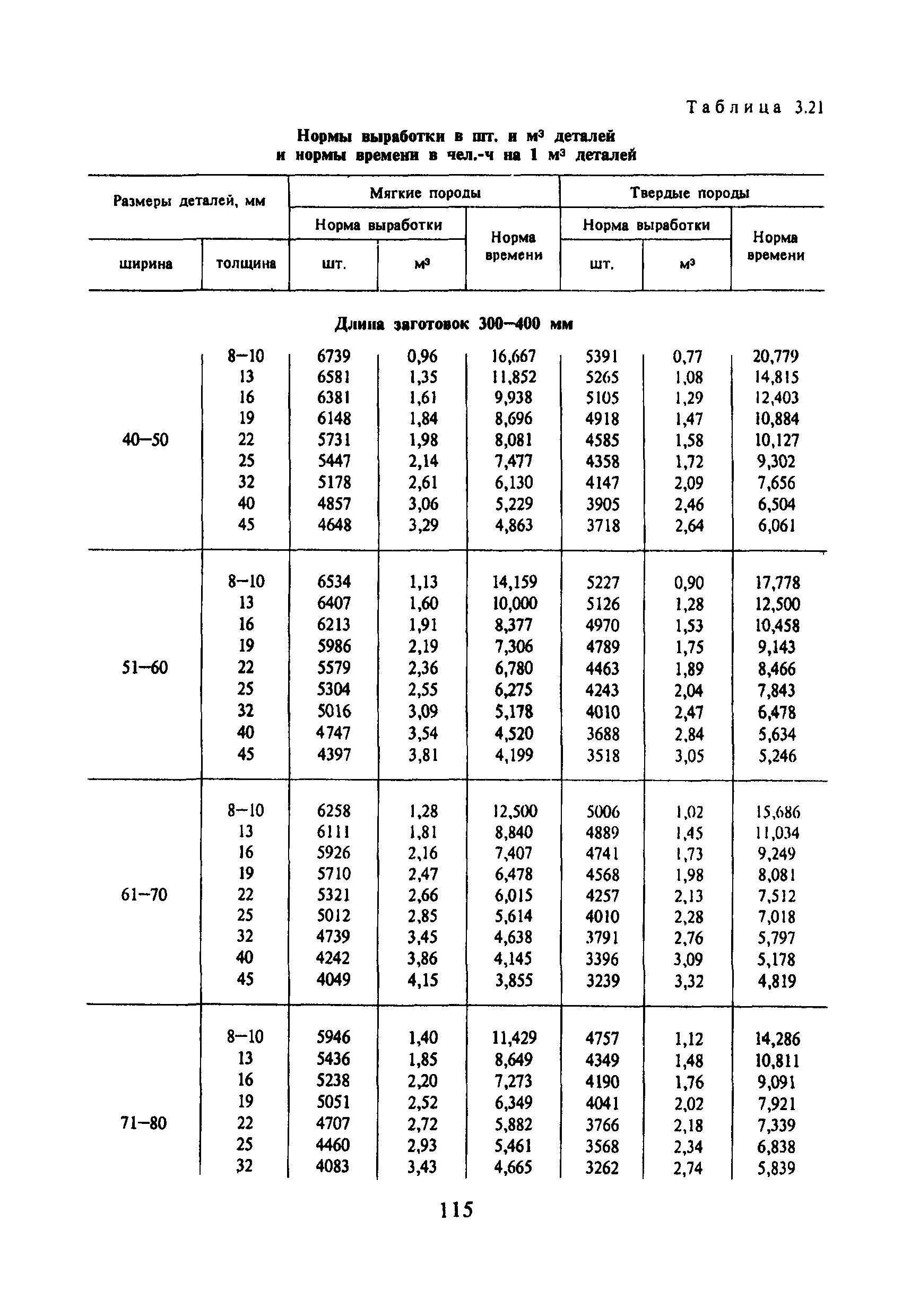 Нормы выработки техники. Норма выработки 33тн. Норма выработки каменщика. Нормы выработки изолировщиков.
